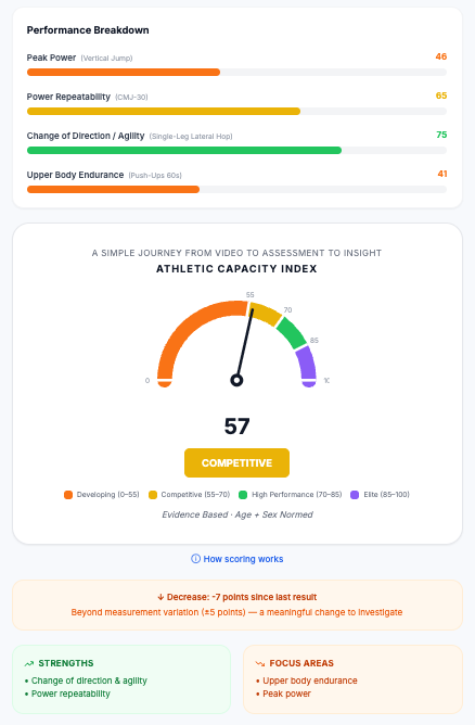 A Kinelitics Athletic Capacity Index report